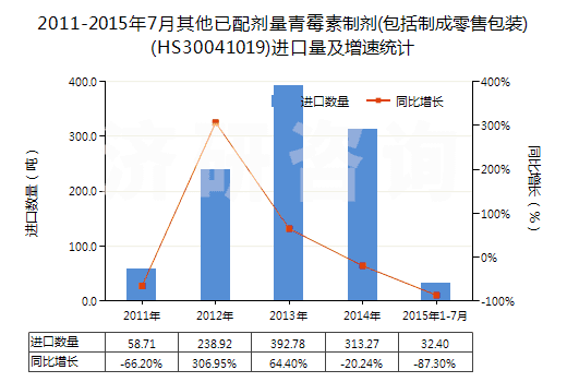 2011-2015年7月其他已配劑量青霉素制劑(包括制成零售包裝)(HS30041019)進口量及增速統(tǒng)計